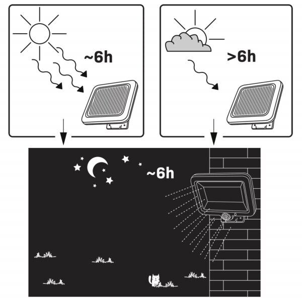 Proiector solar LED cu senzor DUO LED/1W/3,7V 1200 mAh IP44