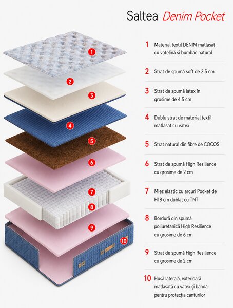 Saltea cu arcuri pocket și latex Geladi Denim Pocket 80×190