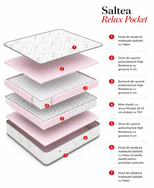 Saltea cu arcuri pocket Geladi Relax Pocket 80×190