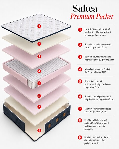 Saltea cu arcuri pocket și latex Geladi Premium Pocket 80×190