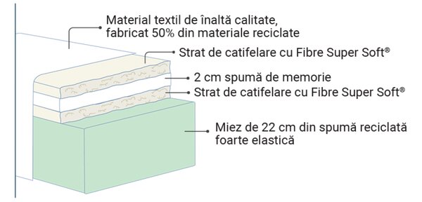Saltea Magniflex, MagniGeo, 90x200x25, Medie-tare