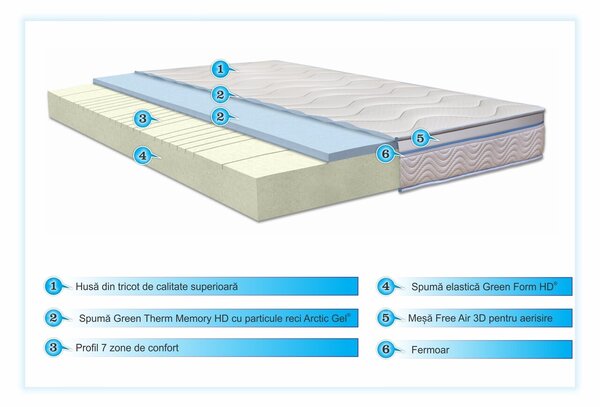 Saltea Green Future Arctic Gel Memory 14 + 5, 7 zone de confort, Anatomica, Ortopedica 140x200