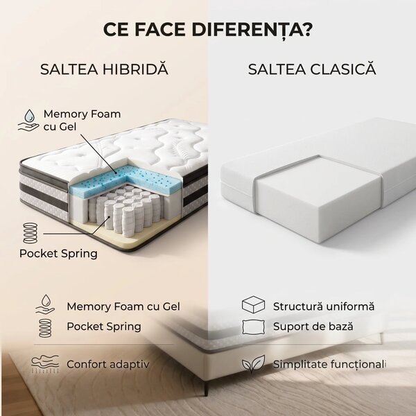 Saltea ortopedica hibrida premium cu arcuri individuale, memory foam c