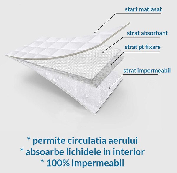 Protectie matlasata impermeabila si absorbanta pentru saltea 120x60 cm Kidizi, cu elastic pe colt