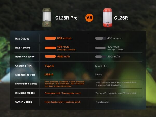 Lampă LED reîncărcabilă portabilă dimabilă Fenix CL26RPROCAM LED/USB IP66 verde