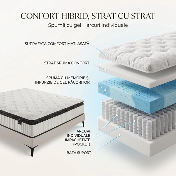 Saltea ortopedica hibrida cu arcuri individuale 7 zone si memory foam