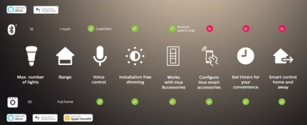 Philips - Bandă LED RGBW reglabilă Hue FLUX 3m LED/29W/230V 2200-6500K + Hue Bridge