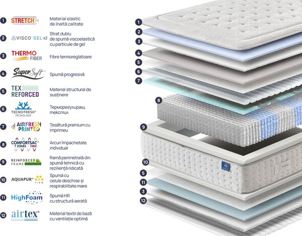 Saltea Onesleep, Verso Adapt Sleep Technology, 140x200x28, Medie
