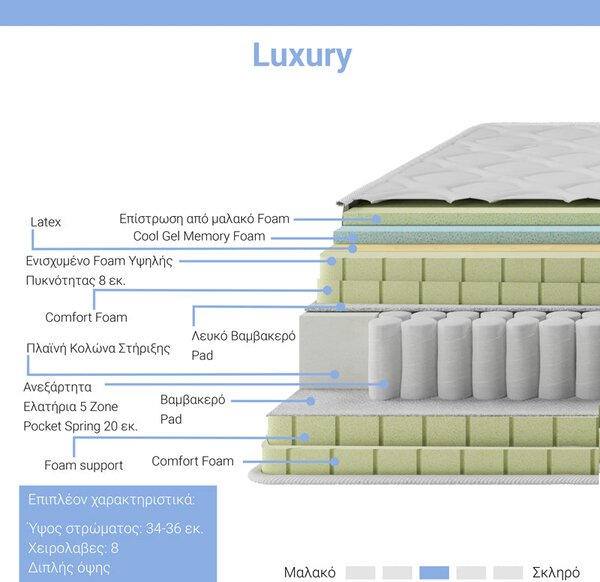 Saltea Luxury 5 zone arcuri buzunar+gel spuma cu memorie+latex 34-36cm, Alb, 150x200 cm