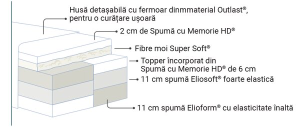 Saltea Magniflex, Armonia Dual, 90x200x32, Medie