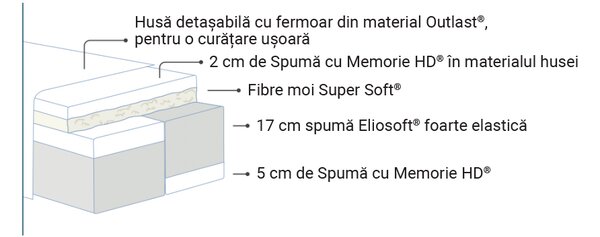 Saltea Magniflex, Comfort Dual, 90x200x25, Medie