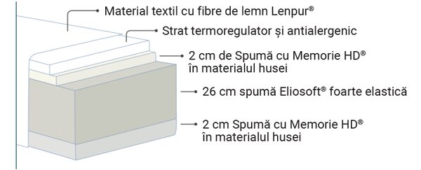 Saltea Magniflex, Naturcomfort Deluxe, 90x200x30, Tare
