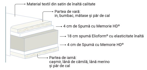 Saltea Magniflex, Virtuoso, 90x200x30, Medie