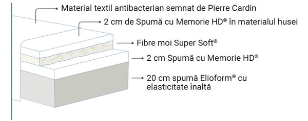 Saltea Magniflex, Riviera by Pierre Cardin, 90x200x26, Medie-tare