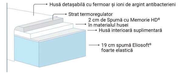 Saltea Magniflex, Silvercare, 90x190x22, Medie