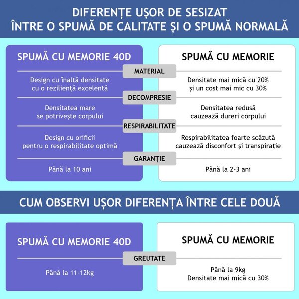 Topper pentru saltea, spuma cu memorie 40D infuzata cu gel, husa moale