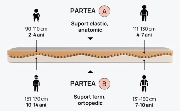 Saltea iSleep, Junior, 82x190x16, Tare
